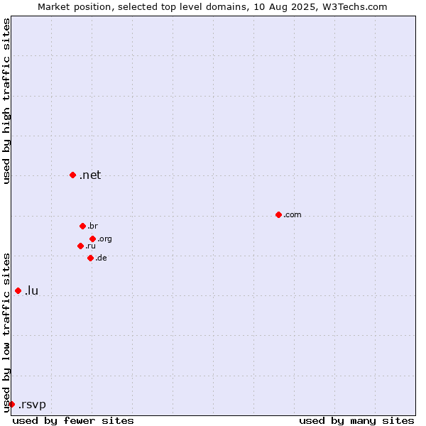 Market position of .net (Network providers) vs. .lu (Luxembourg) vs. .rsvp (RSVP (French 