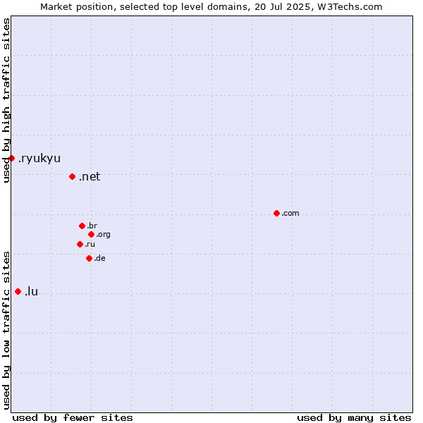 Market position of .net (Network providers) vs. .lu (Luxembourg) vs. .ryukyu (Ryukyu, region of Okinawa, Japan)