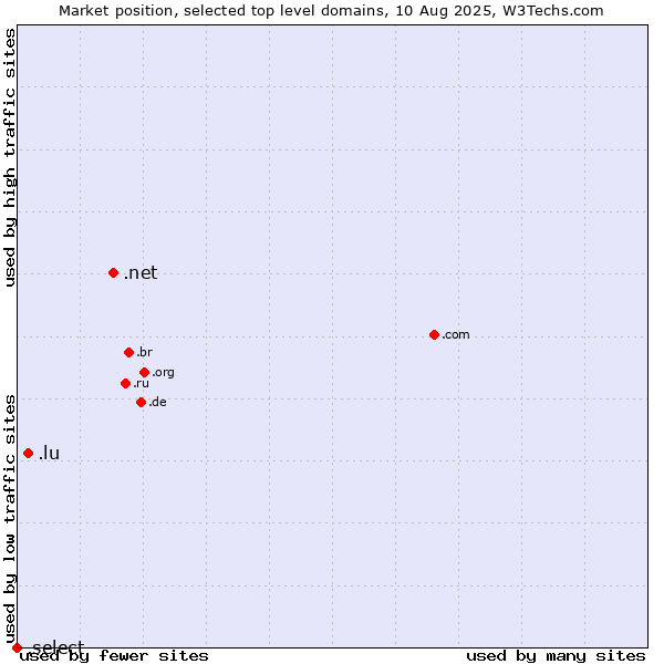 Market position of .net (Network providers) vs. .lu (Luxembourg) vs. .select (Select brand)