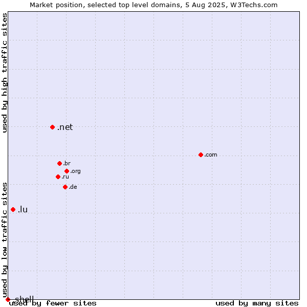 Market position of .net (Network providers) vs. .lu (Luxembourg) vs. .shell (Shell brand)