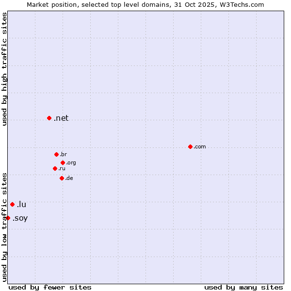 Market position of .net (Network providers) vs. .lu (Luxembourg) vs. .soy (Spanish for I am)