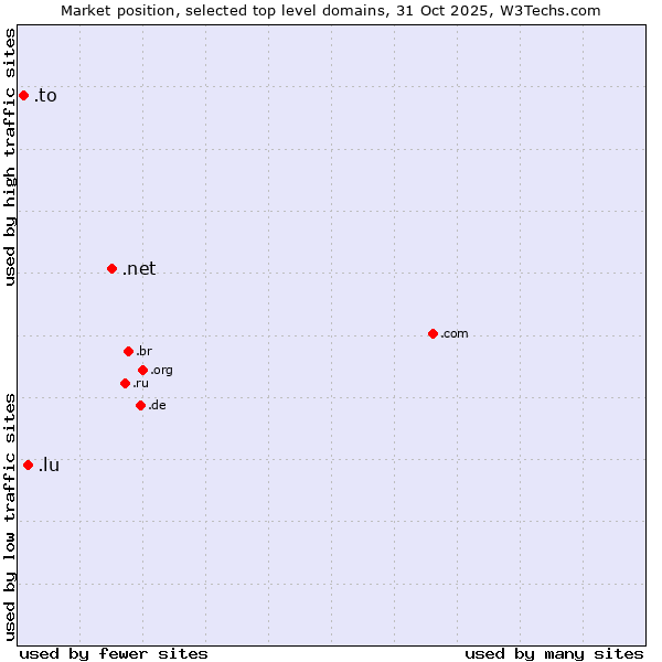 Market position of .net (Network providers) vs. .lu (Luxembourg) vs. .to (Tonga)