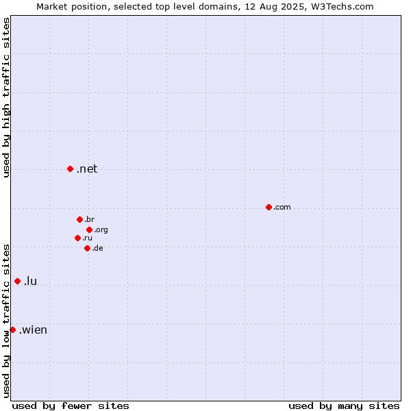 Market position of .net (Network providers) vs. .lu (Luxembourg) vs. .wien (City of Vienna (Wien), Austria)