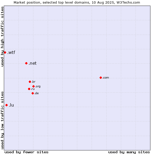 Market position of .net (Network providers) vs. .lu (Luxembourg) vs. .wtf (What the f***)
