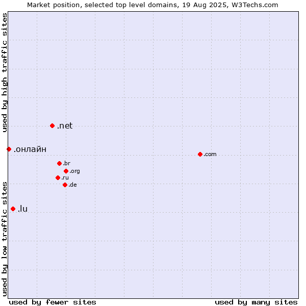 Market position of .net (Network providers) vs. .lu (Luxembourg) vs. .онлайн (Russian for online)