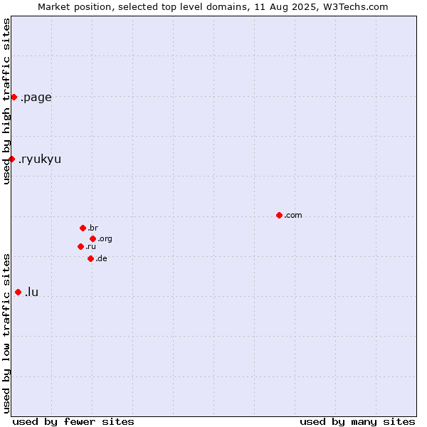 Market position of .lu (Luxembourg) vs. .page (Page) vs. .ryukyu (Ryukyu, region of Okinawa, Japan)