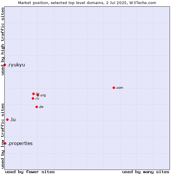 Market position of .lu (Luxembourg) vs. .properties (Properties) vs. .ryukyu (Ryukyu, region of Okinawa, Japan)