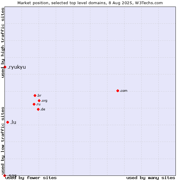 Market position of .lu (Luxembourg) vs. .ryukyu (Ryukyu, region of Okinawa, Japan) vs. .sas (SAS Institute brand)