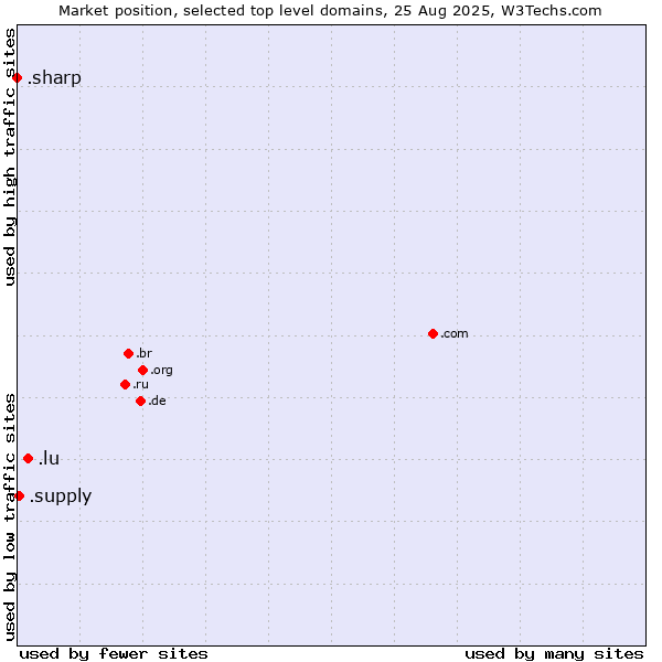 Market position of .lu (Luxembourg) vs. .supply (Supply) vs. .sharp (Sharp brand)