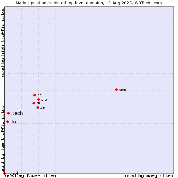 Market position of .tech (Tech) vs. .lu (Luxembourg) vs. .shell (Shell brand)