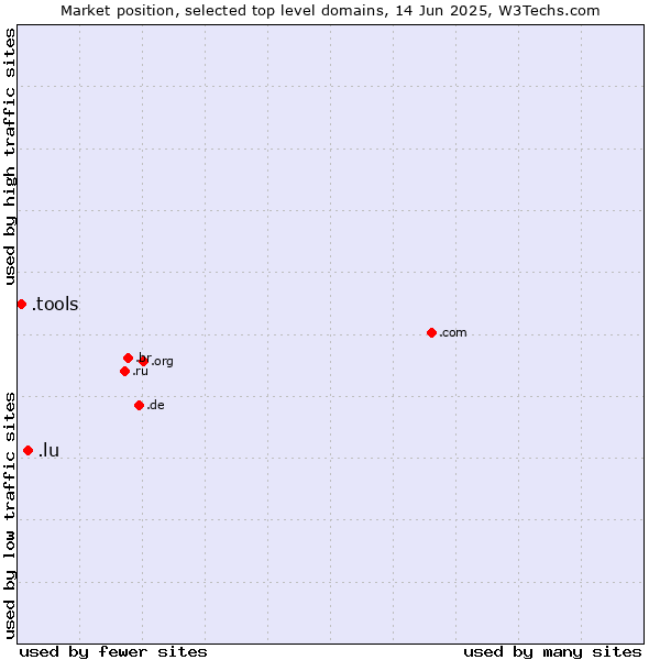 Market position of .lu (Luxembourg) vs. .tools (Tools)