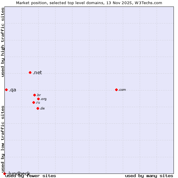 Market position of .net (Network providers) vs. .qa (Qatar) vs. .lundbeck (Lundbeck brand)