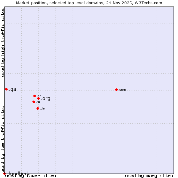Market position of .org (Organizations) vs. .qa (Qatar) vs. .lundbeck (Lundbeck brand)