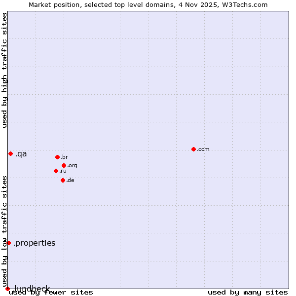 Market position of .qa (Qatar) vs. .properties (Properties) vs. .lundbeck (Lundbeck brand)