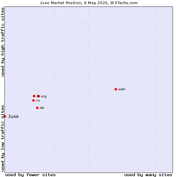 Market position of .luxe