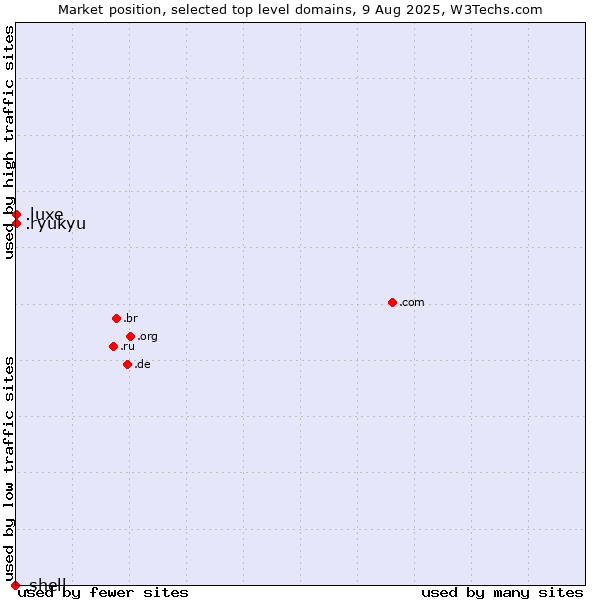 Market position of .luxe (French for luxury) vs. .ryukyu (Ryukyu, region of Okinawa, Japan) vs. .shell (Shell brand)