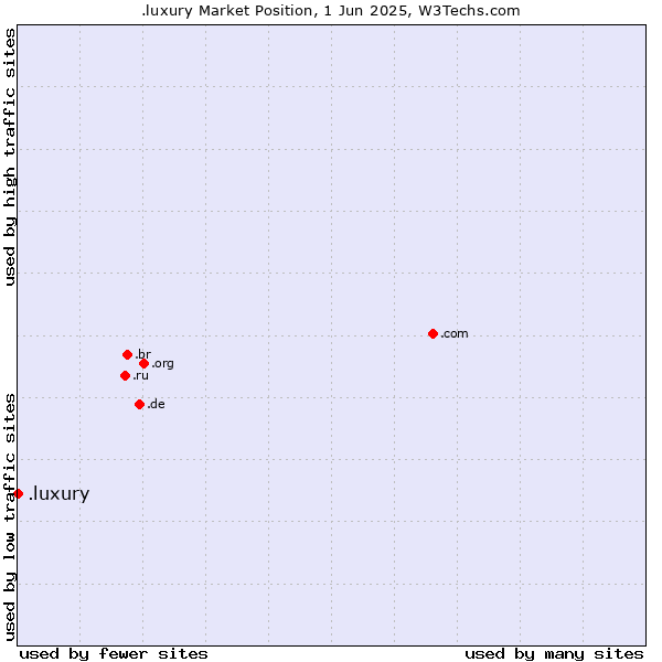 Market position of .luxury