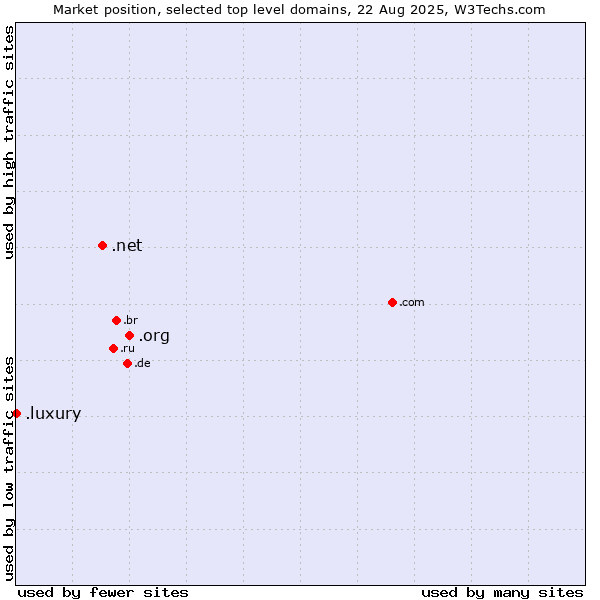 Market position of .org (Organizations) vs. .net (Network providers) vs. .luxury (Luxury)