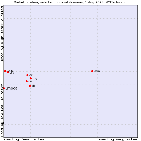 Market position of .lv (Latvia) vs. .qa (Qatar) vs. .moda (Spanish/Italian for fashion)