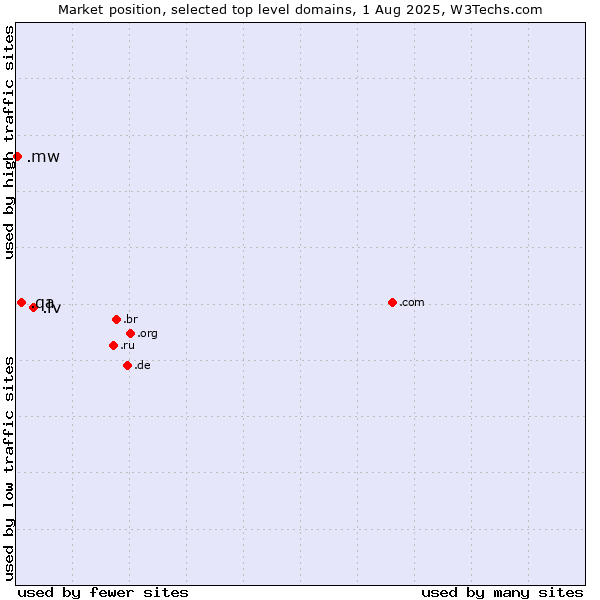 Market position of .lv (Latvia) vs. .qa (Qatar) vs. .mw (Malawi)