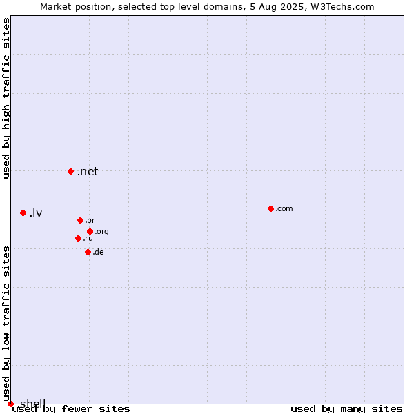 Market position of .net (Network providers) vs. .lv (Latvia) vs. .shell (Shell brand)