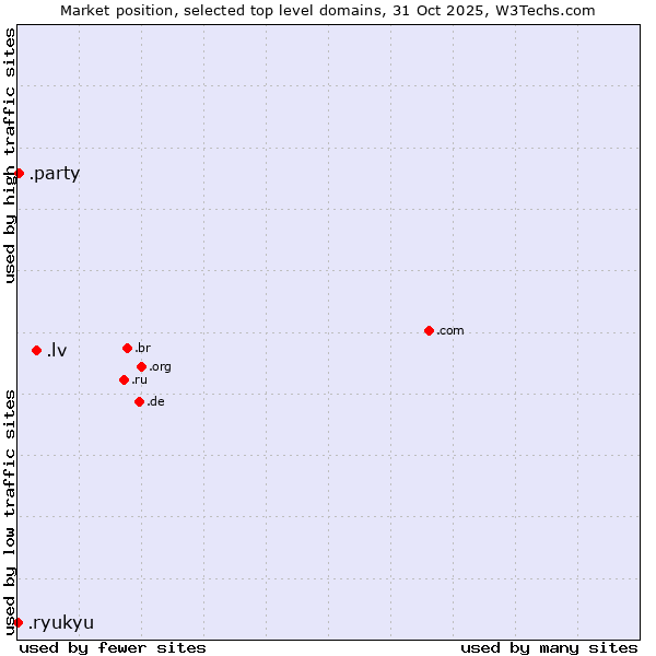 Market position of .lv (Latvia) vs. .party (Party) vs. .ryukyu (Ryukyu, region of Okinawa, Japan)