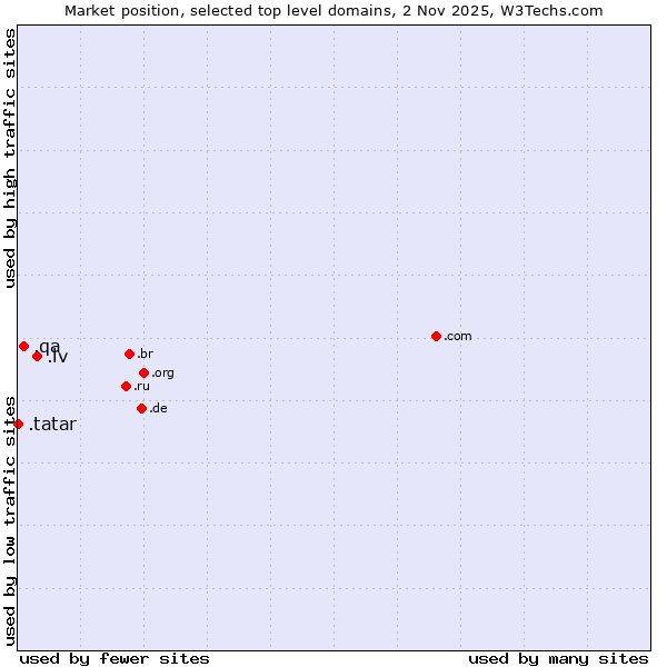 Market position of .lv (Latvia) vs. .qa (Qatar) vs. .tatar (Tatar linguistic and cultural community)