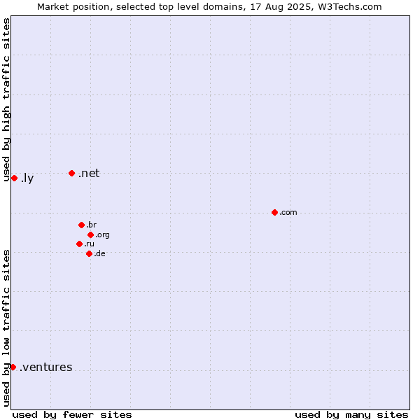 Market position of .net (Network providers) vs. .ly (Libyan Arab Jamahiriya) vs. .ventures (New businesses)