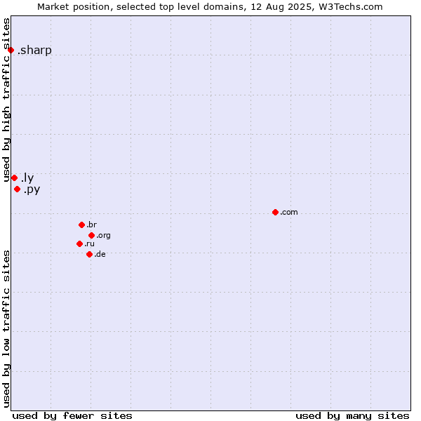 Market position of .py (Paraguay) vs. .ly (Libyan Arab Jamahiriya) vs. .sharp (Sharp brand)