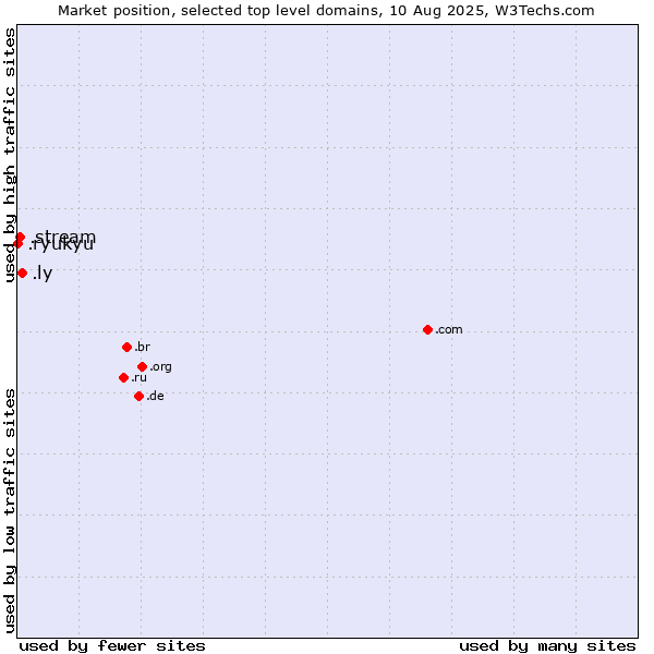 Market position of .ly (Libyan Arab Jamahiriya) vs. .stream (Stream) vs. .ryukyu (Ryukyu, region of Okinawa, Japan)