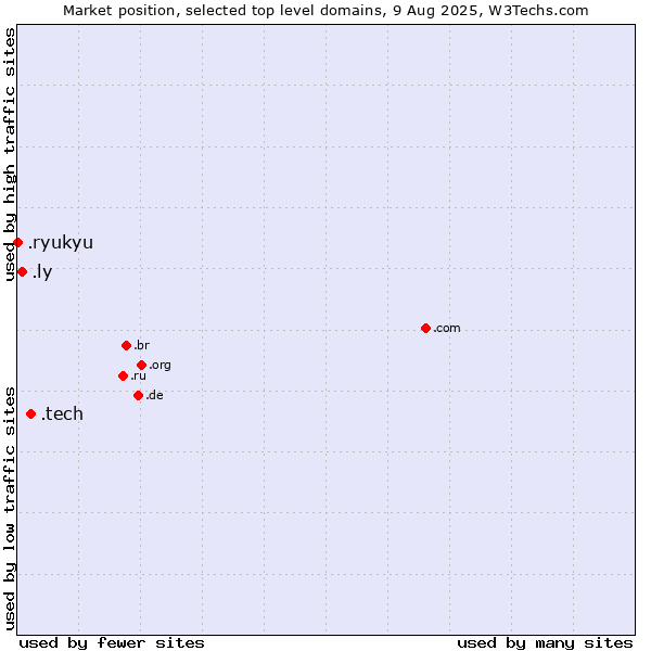 Market position of .tech (Tech) vs. .ly (Libyan Arab Jamahiriya) vs. .ryukyu (Ryukyu, region of Okinawa, Japan)