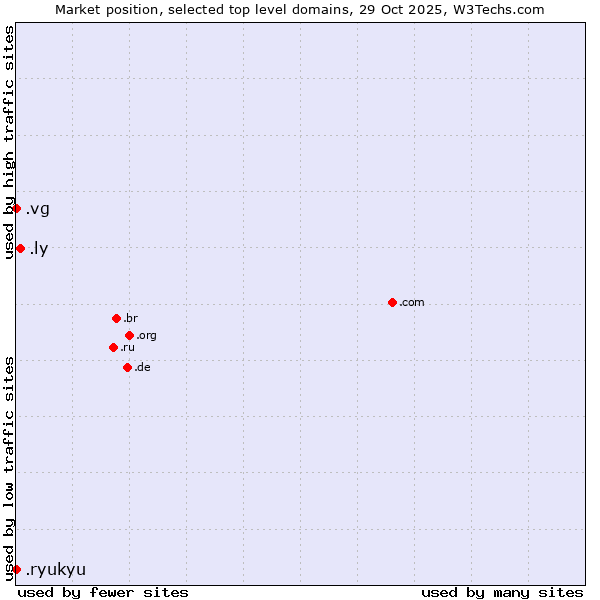 Market position of .ly (Libyan Arab Jamahiriya) vs. .vg (Virgin Islands, British) vs. .ryukyu (Ryukyu, region of Okinawa, Japan)