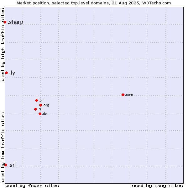 Market position of .ly (Libyan Arab Jamahiriya) vs. .srl (SRL for società a responsabilità limitata, LLC in Spanish and Italian) vs. .sharp (Sharp brand)