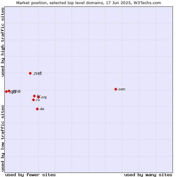 Market position of .net (Network providers) vs. .ma (Morocco) vs. .qa (Qatar)