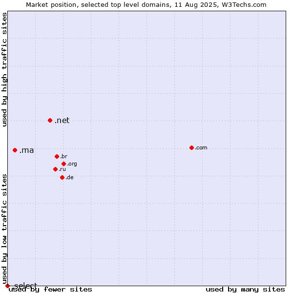 Market position of .net (Network providers) vs. .ma (Morocco) vs. .select (Select brand)