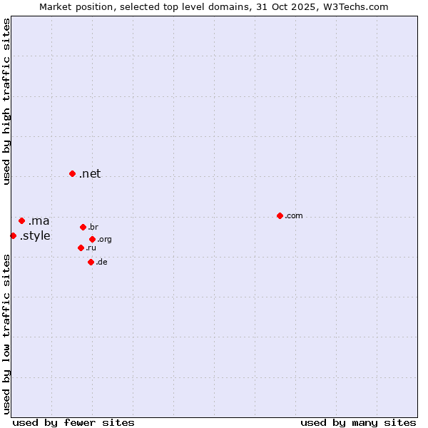 Market position of .net (Network providers) vs. .ma (Morocco) vs. .style (Style)
