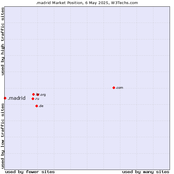 Market position of .madrid