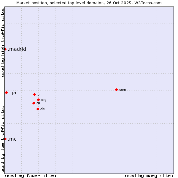 Market position of .qa (Qatar) vs. .mc (Monaco) vs. .madrid (City of Madrid, Spain)