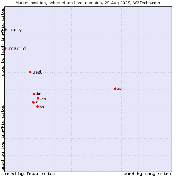 Market position of .net (Network providers) vs. .party (Party) vs. .madrid (City of Madrid, Spain)