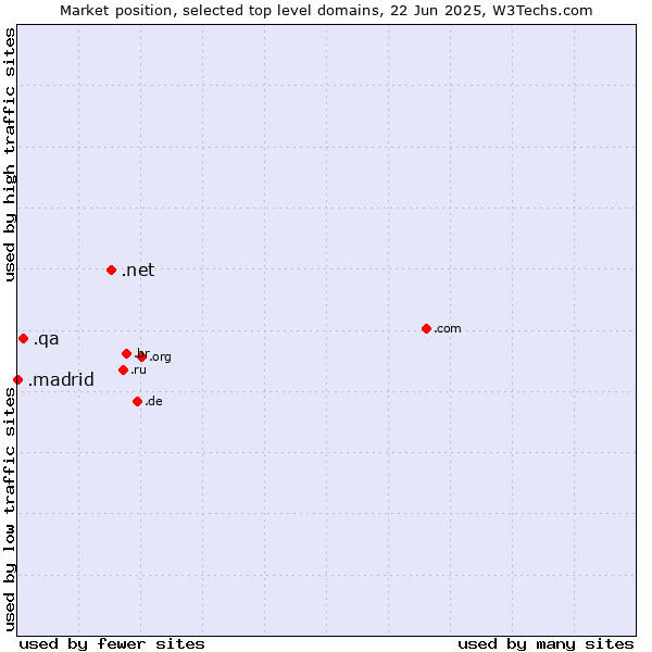 Market position of .net (Network providers) vs. .qa (Qatar) vs. .madrid (City of Madrid, Spain)