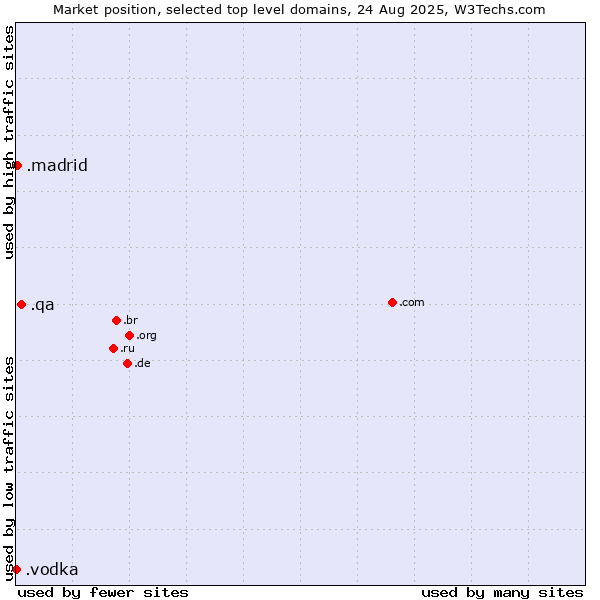 Market position of .qa (Qatar) vs. .madrid (City of Madrid, Spain) vs. .vodka (Vodka)