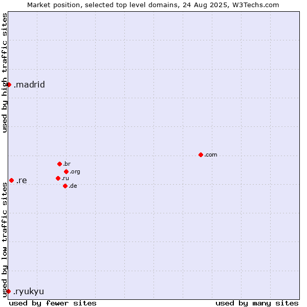 Market position of .re (Reunion) vs. .madrid (City of Madrid, Spain) vs. .ryukyu (Ryukyu, region of Okinawa, Japan)