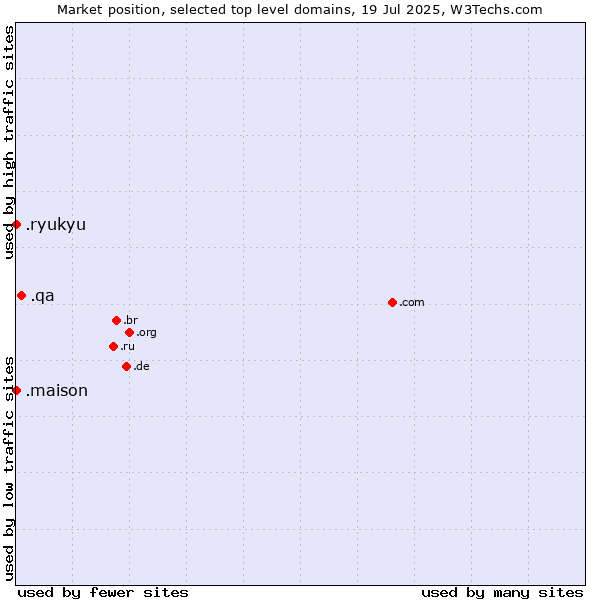 Market position of .qa (Qatar) vs. .ryukyu (Ryukyu, region of Okinawa, Japan) vs. .maison (French for house)
