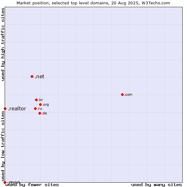 Market position of .net (Network providers) vs. .realtor (Real estate professionals) vs. .man (MAN brand)