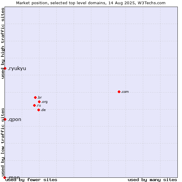 Market position of .qpon (Qpon, special spelling for coupon of deals and offers) vs. .ryukyu (Ryukyu, region of Okinawa, Japan) vs. .man (MAN brand)