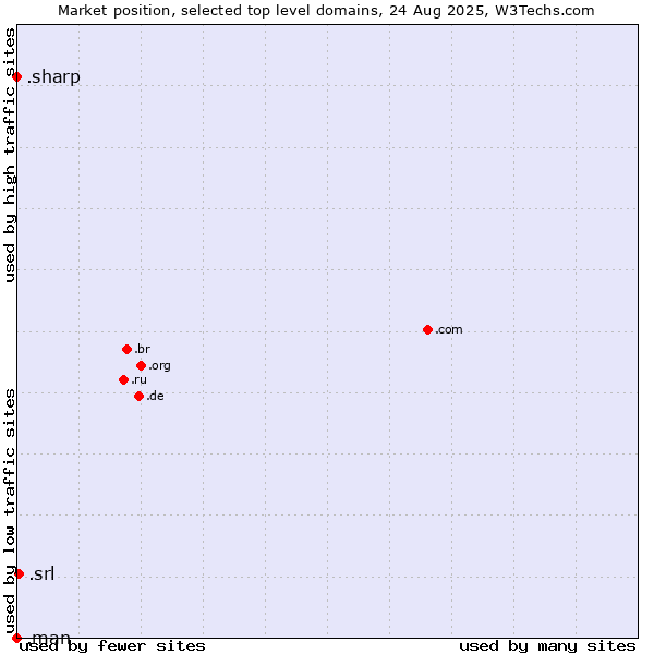 Market position of .srl (SRL for società a responsabilità limitata, LLC in Spanish and Italian) vs. .sharp (Sharp brand) vs. .man (MAN brand)