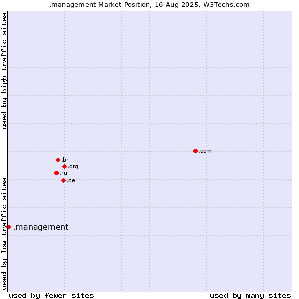 Market position of .management