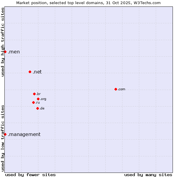 Market position of .net (Network providers) vs. .men (Men) vs. .management (Management)