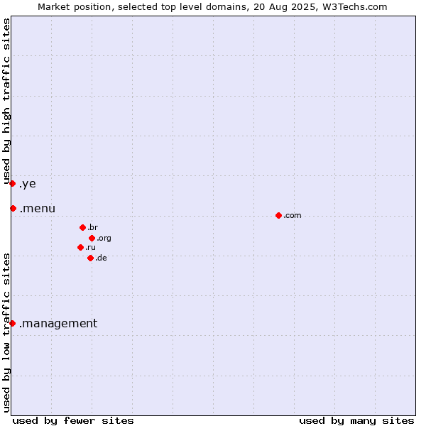 Market position of .menu (Menu) vs. .ye (Yemen) vs. .management (Management)