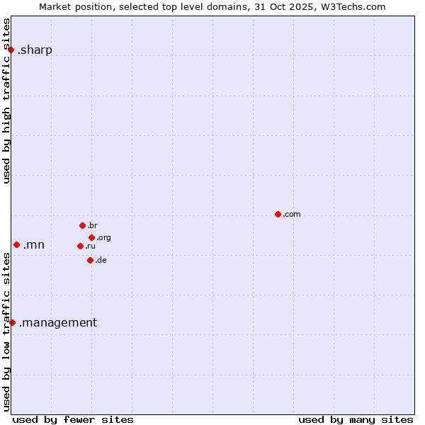 Market position of .mn (Mongolia) vs. .management (Management) vs. .sharp (Sharp brand)